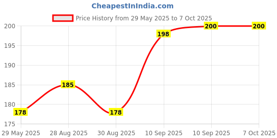 firstcry.com FunBlast Robot Shaped Silicone Teether Toy for BabiesPack of 1 Grey funblast Price History Graph from 29 May 2025 to 6 Oct 2025