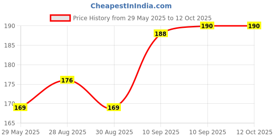 firstcry.com FunBlast Rocket Shaped Silicone Teether Toy for BabiesPack of 1 Pink funblast Price History Graph from 29 May 2025 to 12 Oct 2025
