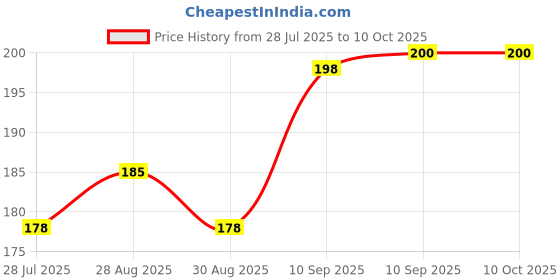 firstcry.com FunBlast Rocket Shaped Silicone Teether Toy Light Blue funblast Price History Graph from 28 Jul 2025 to 10 Oct 2025