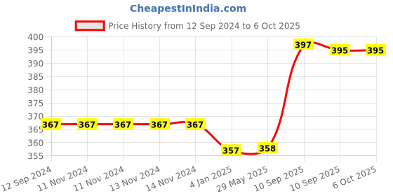firstcry.com Funblast Roll Swirling Tower Toy With Balls - Multicolour funblast Price History Graph from 12 Sep 2024 to 5 Oct 2025