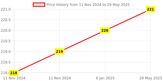 firstcry.com FunBlast Round Shape Pop Bubble Stress Relieving Silicone Pop It Fidget Toy - Multicolor funblast Price History Graph from 11 Nov 2024 to 29 May 2025