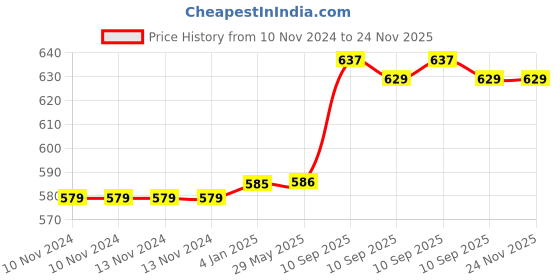 firstcry.com FunBlast Round Shaped Dinosaur Miniature Backpack for Kids - 10.6 Inches funblast Price History Graph from 10 Nov 2024 to 24 Nov 2025