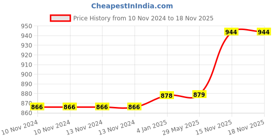 firstcry.com FunBlast Round Shaped Double Layer Stainless Steel Lunch Box - Red funblast Price History Graph from 10 Nov 2024 to 16 Nov 2025