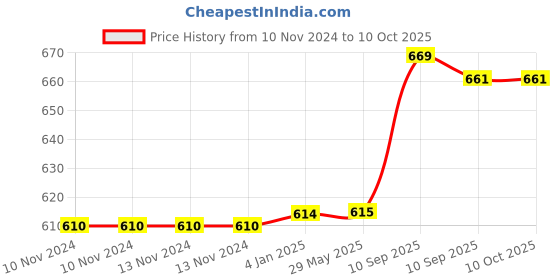 firstcry.com FunBlast Round Shaped Miniature Backpack - Height 10 Inches funblast Price History Graph from 10 Nov 2024 to 10 Oct 2025