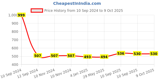 firstcry.com FunBlast Round Shaped Super Hero Miniature Backpack - Height 10 Inches funblast Price History Graph from 10 Sep 2024 to 9 Oct 2025