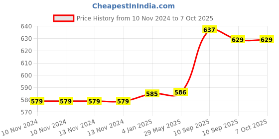 firstcry.com FunBlast Round Shaped Unicorn Miniature Backpack - Height 27 cm funblast Price History Graph from 10 Nov 2024 to 6 Oct 2025