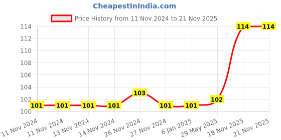 firstcry.com FunBlast Rubik Cube - Multicolor funblast Price History Graph from 11 Nov 2024 to 21 Nov 2025