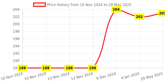 firstcry.com FunBlast Sanitizer & Soap Dispenser Rectangle Shape Green  420 ml funblast Price History Graph from 10 Nov 2024 to 29 May 2025