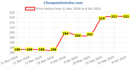 firstcry.com FunBlast Sanitizer & Soap Dispenser Rectangle Shape Pink  420 ml funblast Price History Graph from 11 Nov 2024 to 5 Oct 2025