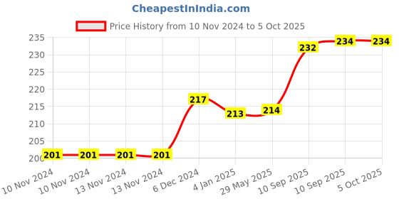 firstcry.com FunBlast Sanitizer & Soap Dispenser Triangle Shape Blue  420 ml funblast Price History Graph from 10 Nov 2024 to 5 Oct 2025