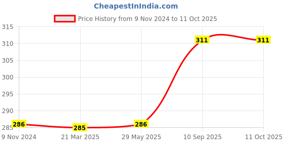 firstcry.com FunBlast Sank Activity Book Set of 4 - English funblast Price History Graph from 9 Nov 2024 to 10 Oct 2025