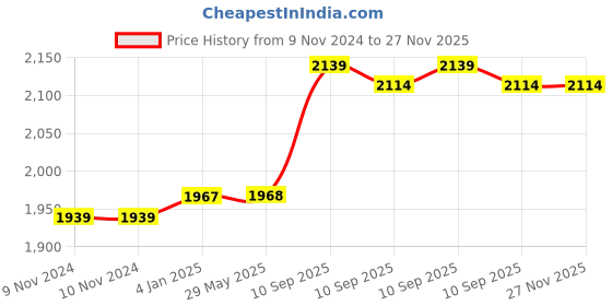 firstcry.com FunBlast School Bus Theme School Bag for Kids - Multicolor - 14.5 inch funblast Price History Graph from 9 Nov 2024 to 27 Nov 2025