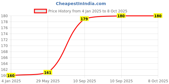 firstcry.com FunBlast Scratch Painting Art Cards with Stylus (Unicorn) funblast Price History Graph from 4 Jan 2025 to 8 Oct 2025