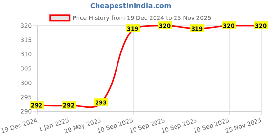 firstcry.com FunBlast Secret Gyro Pen Set with 5 Beyblades and 2 Refills for Kids funblast Price History Graph from 19 Dec 2024 to 25 Nov 2025