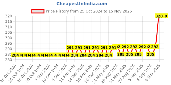 firstcry.com FunBlast Sequin Flip Diary - 80 Pages funblast Price History Graph from 25 Oct 2024 to 15 Nov 2025