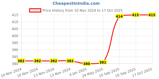 firstcry.com FunBlast Shaker Water Bottle Grey   700 ml funblast Price History Graph from 10 Nov 2024 to 17 Oct 2025