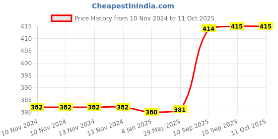 firstcry.com FunBlast Shaker Water Bottle White  700 ml funblast Price History Graph from 10 Nov 2024 to 11 Oct 2025