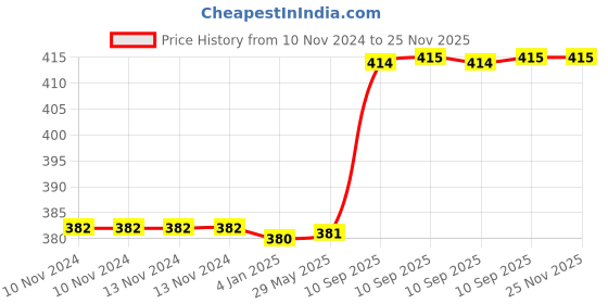 firstcry.com FunBlast Shaker Water Bottle White  700 ML funblast Price History Graph from 10 Nov 2024 to 25 Nov 2025