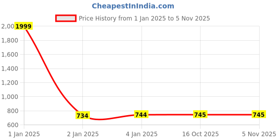 firstcry.com FunBlast Shark Theme Miniature Backpack for Kids Pre-Schoolers -  12.6 Inches funblast Price History Graph from 1 Jan 2025 to 3 Nov 2025