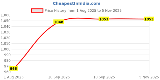 firstcry.com FunBlast Silicone Cute Panda Night Light for Kids Pack of 1 Multicolor funblast Price History Graph from 1 Aug 2025 to 2 Nov 2025