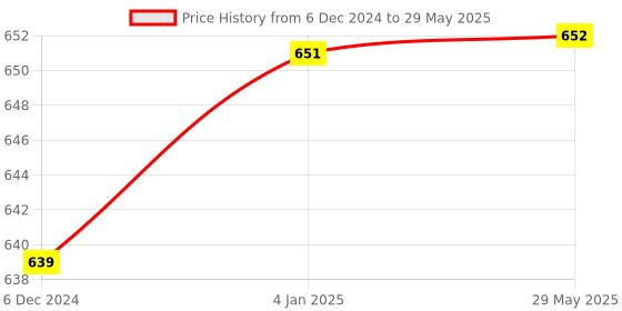 firstcry.com FunBlast Silicone Ice Tray with 1 Ice Box - Green funblast Price History Graph from 6 Dec 2024 to 29 May 2025