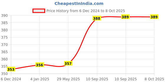 firstcry.com FunBlast Silicone Ice Tray with Lid - Yellow funblast Price History Graph from 6 Dec 2024 to 8 Oct 2025