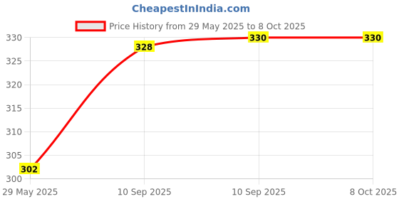 firstcry.com FunBlast Silicone Suction Plate with 3 Compartments and 1 SpoonGreen funblast Price History Graph from 29 May 2025 to 7 Oct 2025