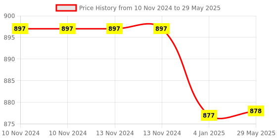 firstcry.com FunBlast Sipper Bottle with Straw & Adjustable Strap Yellow  640 ml funblast Price History Graph from 10 Nov 2024 to 29 May 2025