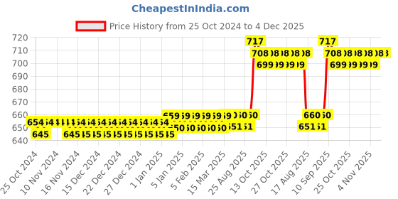 firstcry.com FunBlast Sipper Tumbler Black - 650 ml funblast Price History Graph from 25 Oct 2024 to 4 Dec 2025