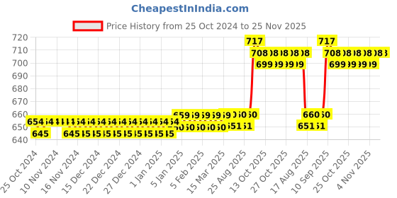 firstcry.com FunBlast Sipper Tumbler Blue - 650 ml funblast Price History Graph from 25 Oct 2024 to 25 Nov 2025