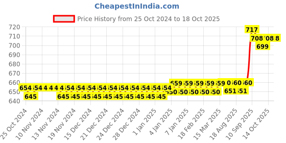 firstcry.com FunBlast Sipper Tumbler Peach - 650 ml funblast Price History Graph from 25 Oct 2024 to 18 Oct 2025