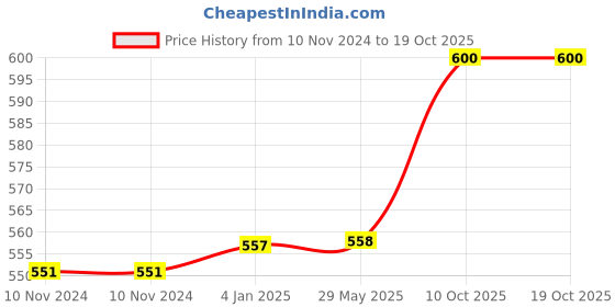 firstcry.com FunBlast Sipper Tumbler Tritan Sports Water Bottle - Random Color funblast Price History Graph from 10 Nov 2024 to 17 Oct 2025