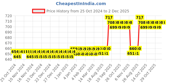 firstcry.com FunBlast Sipper Tumbler White - 650 ml funblast Price History Graph from 25 Oct 2024 to 2 Dec 2025