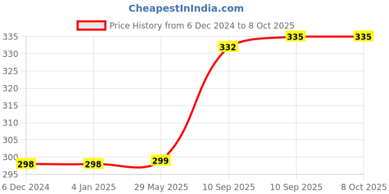 firstcry.com FunBlast Sketch Markers Pens for Artists Multicolor  Pack of 24 funblast Price History Graph from 6 Dec 2024 to 8 Oct 2025