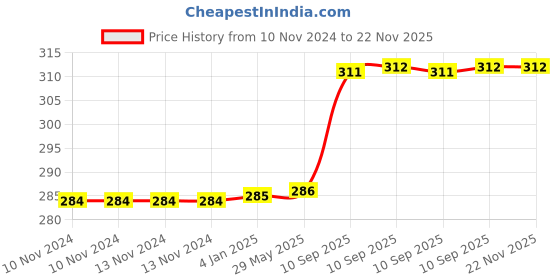 firstcry.com Funblast Skipping Rope - Blue (Colour May Vary) funblast Price History Graph from 10 Nov 2024 to 22 Nov 2025