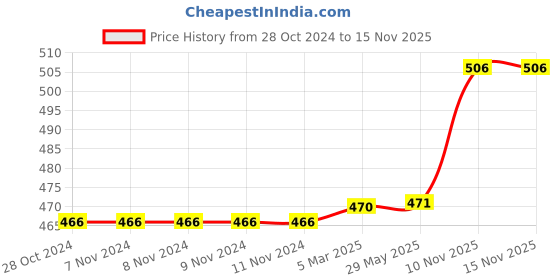 firstcry.com FunBlast Small Squishy EVA Pencil Case for Kids - Peach funblast Price History Graph from 28 Oct 2024 to 15 Nov 2025