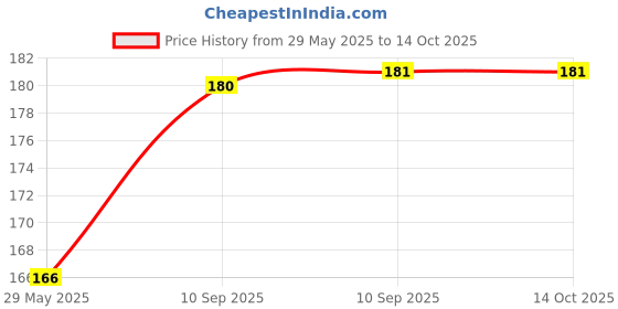 firstcry.com FunBlast Smile Design Stickers for Kids - 4 Rolls funblast Price History Graph from 29 May 2025 to 13 Oct 2025