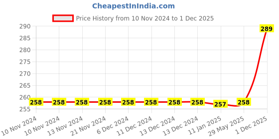 firstcry.com FunBlast Smooth Writing Erasable Gel Pens with Magic Eraser  12 Pcs funblast Price History Graph from 10 Nov 2024 to 1 Dec 2025