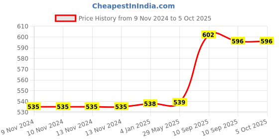 firstcry.com FunBlast Snake Soft Toy Multicolour - Length 215 cm funblast Price History Graph from 9 Nov 2024 to 5 Oct 2025