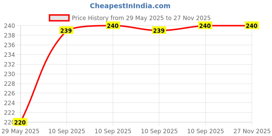 firstcry.com FunBlast Soap Dish Holder with Wall Mounted Sticker Pack of 2 Green & Light Pink funblast Price History Graph from 29 May 2025 to 27 Nov 2025