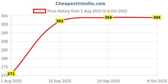 firstcry.com FunBlast Soft Bullet Gun with 4 Foam Bullets Pack of 1 Multicolor funblast Price History Graph from 1 Aug 2025 to 8 Oct 2025