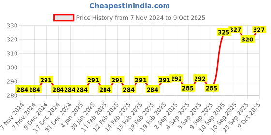 firstcry.com FunBlast Soft Fur Diary Crown Patch - 80 Pages funblast Price History Graph from 7 Nov 2024 to 9 Oct 2025