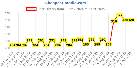 firstcry.com FunBlast Soft Fur Diary Crown Patch - 80 Pages funblast Price History Graph from 19 Nov 2024 to 5 Oct 2025