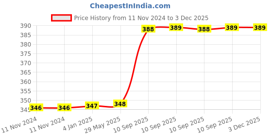 firstcry.com FunBlast Soft Toy Dotted Candy Doll Brown - Height 40 cm funblast Price History Graph from 11 Nov 2024 to 3 Dec 2025