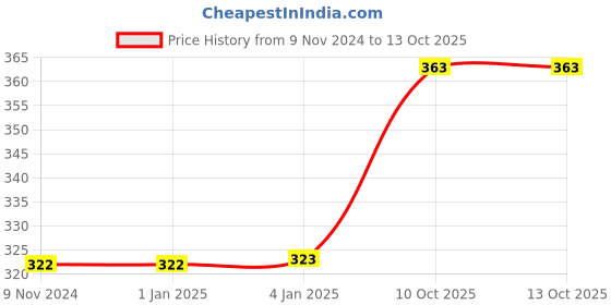 firstcry.com FunBlast Solar System Jigsaw Puzzle - 35 Pieces funblast Price History Graph from 9 Nov 2024 to 13 Oct 2025
