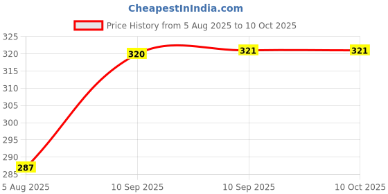 firstcry.com FunBlast Solo Tennis Trainer Set with String - Pack of 1 Multicolor funblast Price History Graph from 5 Aug 2025 to 10 Oct 2025