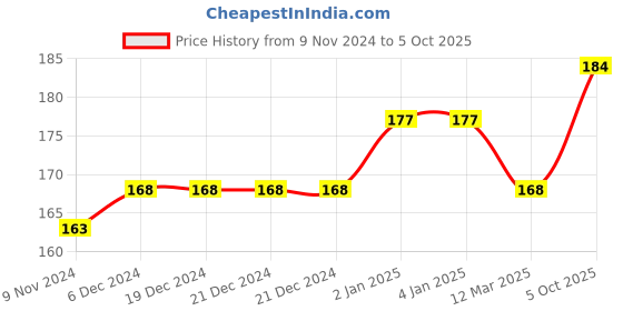 firstcry.com FunBlast Space & Traffic Erasers Pack of 14 - Multicolour funblast Price History Graph from 9 Nov 2024 to 5 Oct 2025