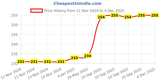 firstcry.com FunBlast Space Astronaut Design Toothbrush for Kids  Blue funblast Price History Graph from 11 Nov 2024 to 4 Dec 2025
