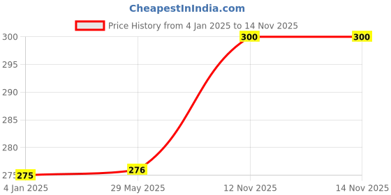 firstcry.com FunBlast Space Astronaut Design Toothbrush for Kids  Pack of 2 funblast Price History Graph from 4 Jan 2025 to 14 Nov 2025