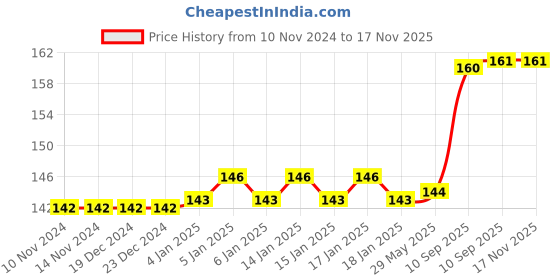 firstcry.com FunBlast Space Pencil Set with Sharpener Erasers and Pencil Cap - Multicolor funblast Price History Graph from 10 Nov 2024 to 16 Nov 2025